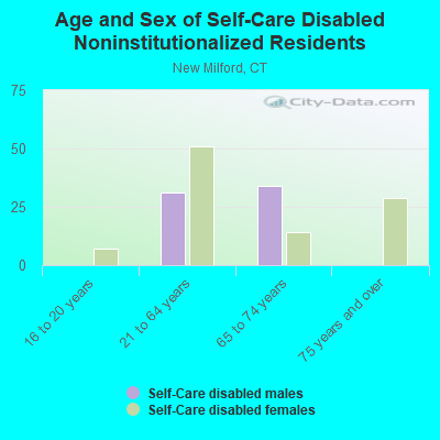 Age and Sex of Self-Care Disabled Noninstitutionalized Residents