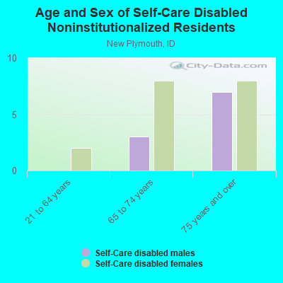 Age and Sex of Self-Care Disabled Noninstitutionalized Residents