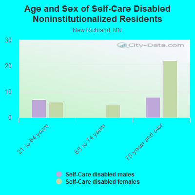 Age and Sex of Self-Care Disabled Noninstitutionalized Residents