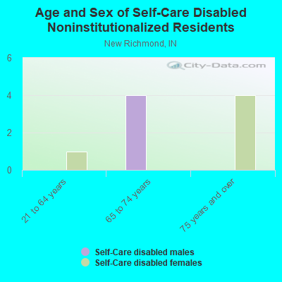 Age and Sex of Self-Care Disabled Noninstitutionalized Residents