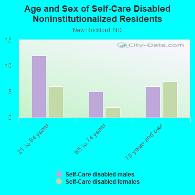 Age and Sex of Self-Care Disabled Noninstitutionalized Residents