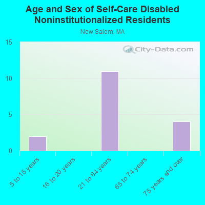 Age and Sex of Self-Care Disabled Noninstitutionalized Residents