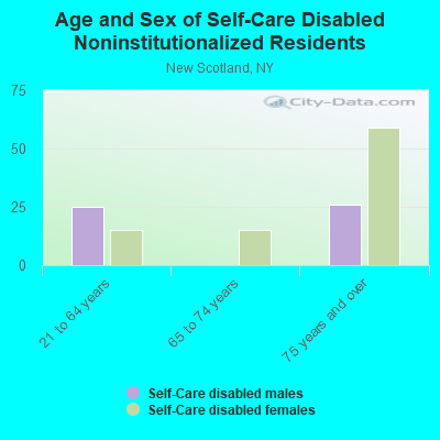 Age and Sex of Self-Care Disabled Noninstitutionalized Residents