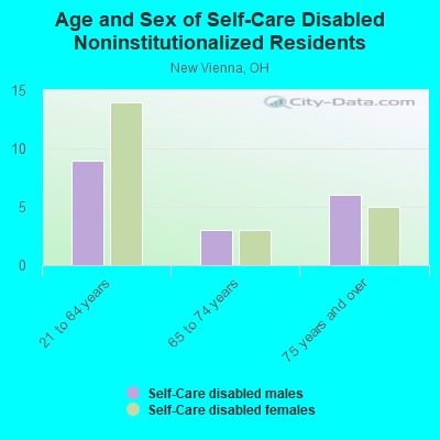 Age and Sex of Self-Care Disabled Noninstitutionalized Residents