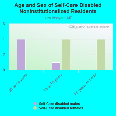 Age and Sex of Self-Care Disabled Noninstitutionalized Residents