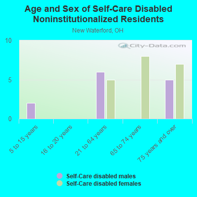 Age and Sex of Self-Care Disabled Noninstitutionalized Residents