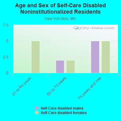 Age and Sex of Self-Care Disabled Noninstitutionalized Residents