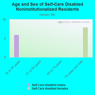 Age and Sex of Self-Care Disabled Noninstitutionalized Residents