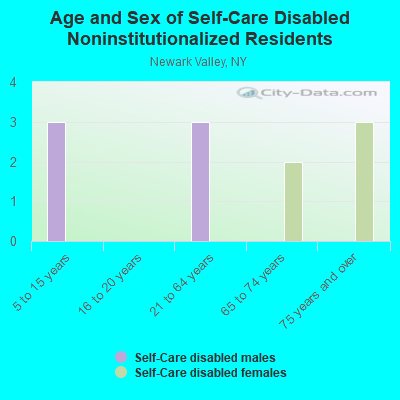 Age and Sex of Self-Care Disabled Noninstitutionalized Residents