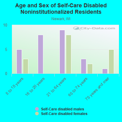 Age and Sex of Self-Care Disabled Noninstitutionalized Residents