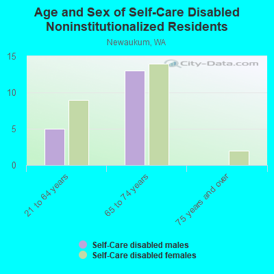 Age and Sex of Self-Care Disabled Noninstitutionalized Residents