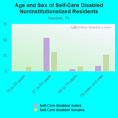 Age and Sex of Self-Care Disabled Noninstitutionalized Residents