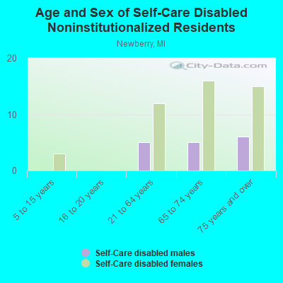 Age and Sex of Self-Care Disabled Noninstitutionalized Residents