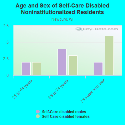 Age and Sex of Self-Care Disabled Noninstitutionalized Residents