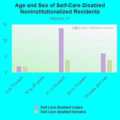 Age and Sex of Self-Care Disabled Noninstitutionalized Residents