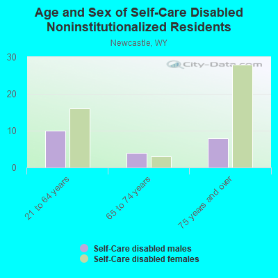 Age and Sex of Self-Care Disabled Noninstitutionalized Residents