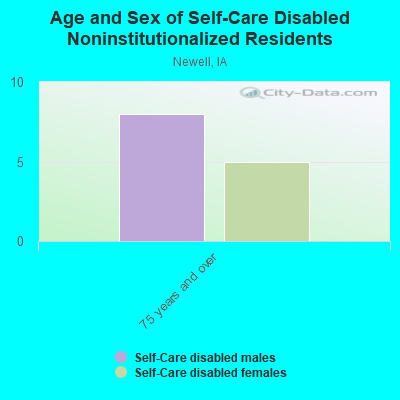 Age and Sex of Self-Care Disabled Noninstitutionalized Residents