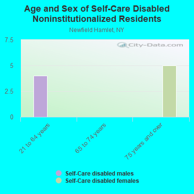 Age and Sex of Self-Care Disabled Noninstitutionalized Residents