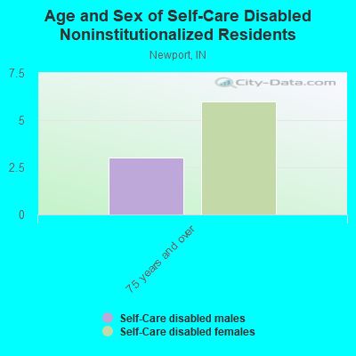 Age and Sex of Self-Care Disabled Noninstitutionalized Residents