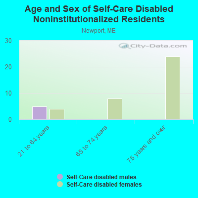 Age and Sex of Self-Care Disabled Noninstitutionalized Residents