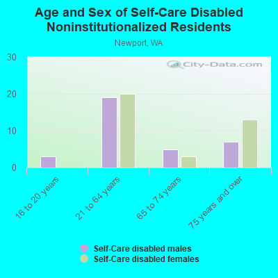 Age and Sex of Self-Care Disabled Noninstitutionalized Residents