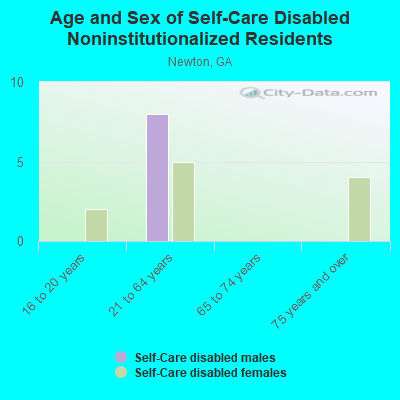 Age and Sex of Self-Care Disabled Noninstitutionalized Residents