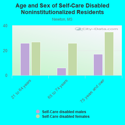 Age and Sex of Self-Care Disabled Noninstitutionalized Residents