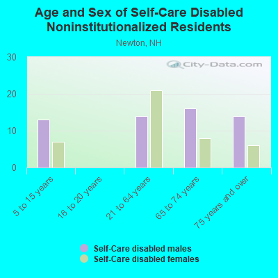 Age and Sex of Self-Care Disabled Noninstitutionalized Residents