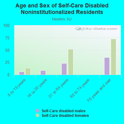 Age and Sex of Self-Care Disabled Noninstitutionalized Residents