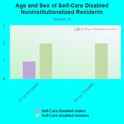 Age and Sex of Self-Care Disabled Noninstitutionalized Residents