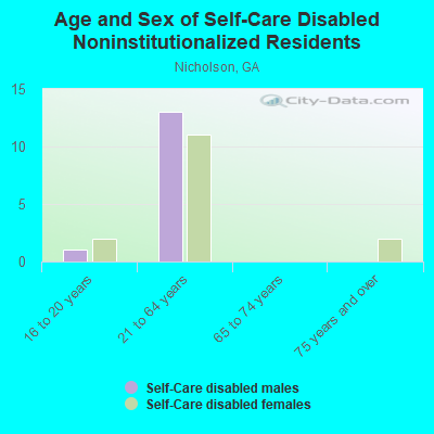 Age and Sex of Self-Care Disabled Noninstitutionalized Residents