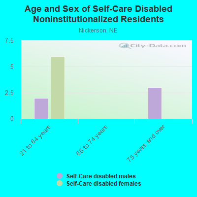 Age and Sex of Self-Care Disabled Noninstitutionalized Residents