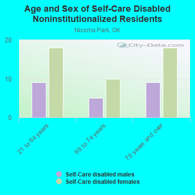 Age and Sex of Self-Care Disabled Noninstitutionalized Residents