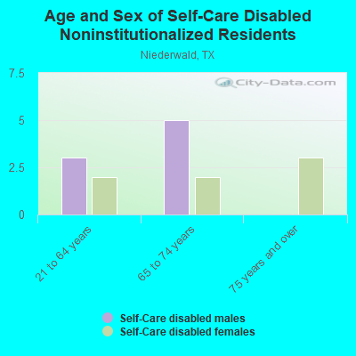 Age and Sex of Self-Care Disabled Noninstitutionalized Residents