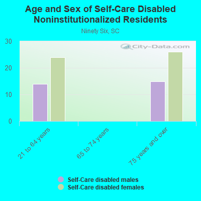 Age and Sex of Self-Care Disabled Noninstitutionalized Residents