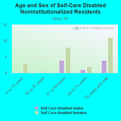 Age and Sex of Self-Care Disabled Noninstitutionalized Residents