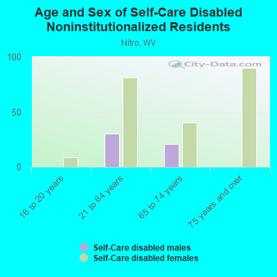 Age and Sex of Self-Care Disabled Noninstitutionalized Residents