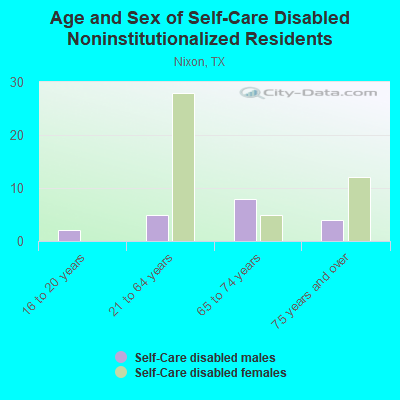 Age and Sex of Self-Care Disabled Noninstitutionalized Residents