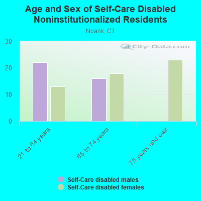 Age and Sex of Self-Care Disabled Noninstitutionalized Residents