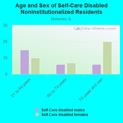 Age and Sex of Self-Care Disabled Noninstitutionalized Residents