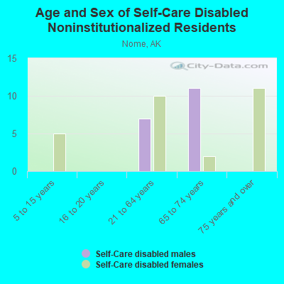 Age and Sex of Self-Care Disabled Noninstitutionalized Residents