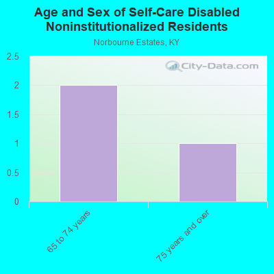 Age and Sex of Self-Care Disabled Noninstitutionalized Residents