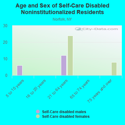 Age and Sex of Self-Care Disabled Noninstitutionalized Residents