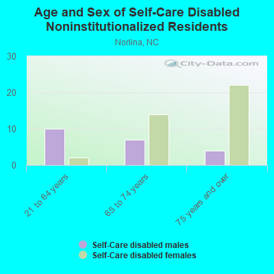 Age and Sex of Self-Care Disabled Noninstitutionalized Residents