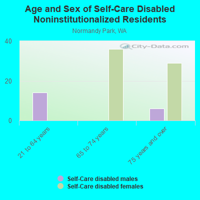 Age and Sex of Self-Care Disabled Noninstitutionalized Residents