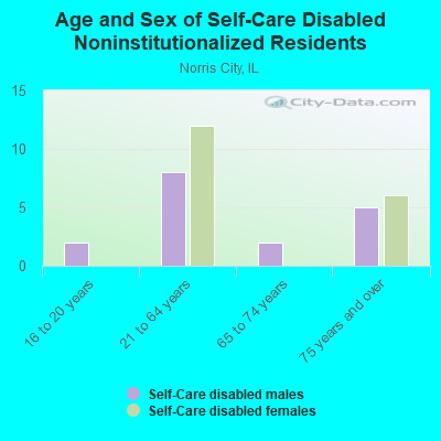 Age and Sex of Self-Care Disabled Noninstitutionalized Residents