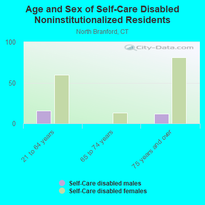 Age and Sex of Self-Care Disabled Noninstitutionalized Residents