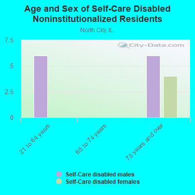 Age and Sex of Self-Care Disabled Noninstitutionalized Residents