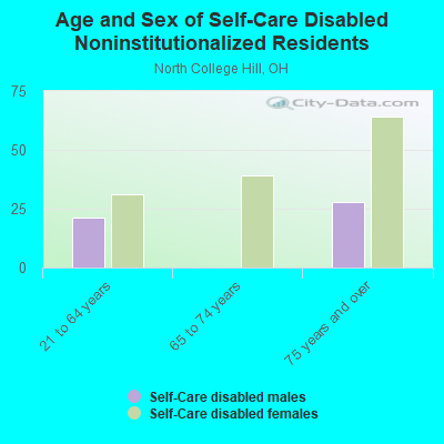 Age and Sex of Self-Care Disabled Noninstitutionalized Residents