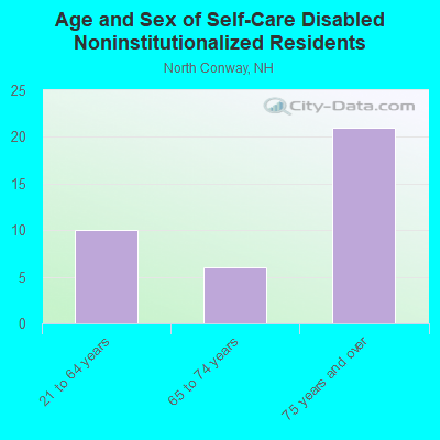 Age and Sex of Self-Care Disabled Noninstitutionalized Residents